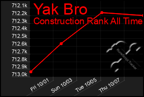 Total Graph of Yak Bro
