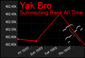 Total Graph of Yak Bro