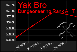 Total Graph of Yak Bro