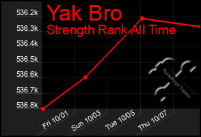 Total Graph of Yak Bro