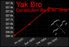 Total Graph of Yak Bro
