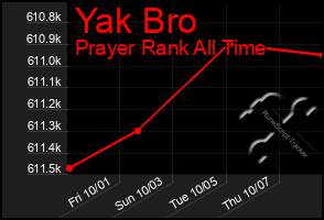 Total Graph of Yak Bro