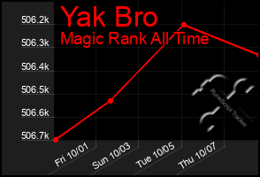 Total Graph of Yak Bro