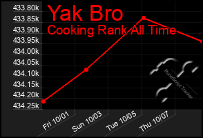 Total Graph of Yak Bro