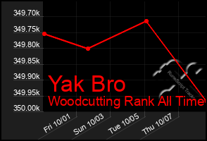 Total Graph of Yak Bro