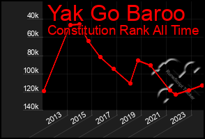 Total Graph of Yak Go Baroo