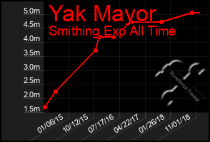 Total Graph of Yak Mayor