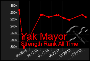 Total Graph of Yak Mayor