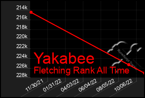 Total Graph of Yakabee