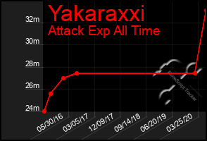 Total Graph of Yakaraxxi