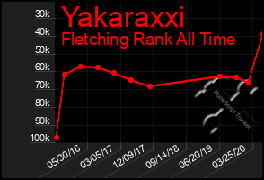 Total Graph of Yakaraxxi