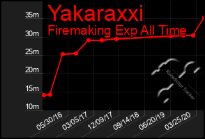 Total Graph of Yakaraxxi