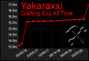 Total Graph of Yakaraxxi