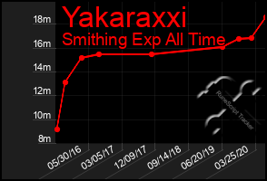 Total Graph of Yakaraxxi