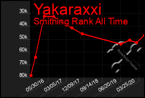 Total Graph of Yakaraxxi