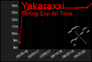 Total Graph of Yakaraxxi