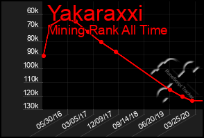 Total Graph of Yakaraxxi