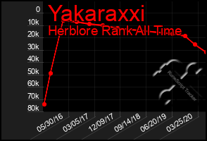 Total Graph of Yakaraxxi