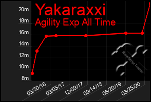 Total Graph of Yakaraxxi