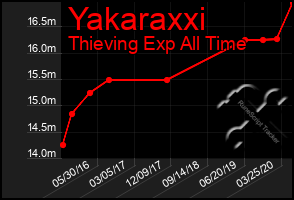 Total Graph of Yakaraxxi