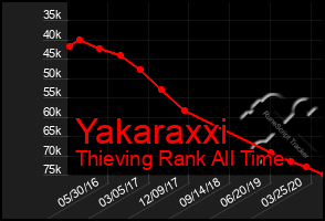 Total Graph of Yakaraxxi