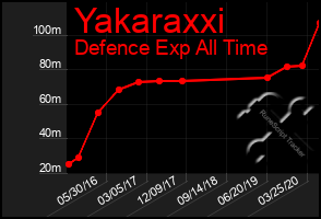 Total Graph of Yakaraxxi