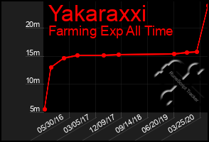 Total Graph of Yakaraxxi