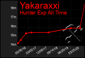 Total Graph of Yakaraxxi