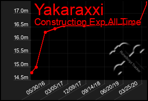 Total Graph of Yakaraxxi