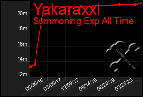 Total Graph of Yakaraxxi