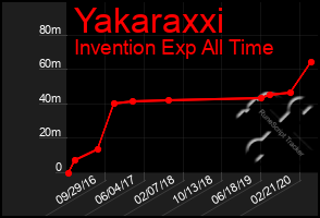 Total Graph of Yakaraxxi