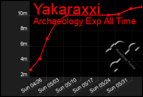 Total Graph of Yakaraxxi