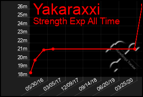 Total Graph of Yakaraxxi