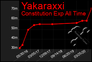 Total Graph of Yakaraxxi