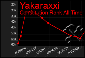 Total Graph of Yakaraxxi