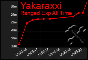 Total Graph of Yakaraxxi