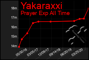 Total Graph of Yakaraxxi