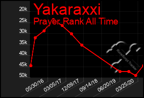 Total Graph of Yakaraxxi