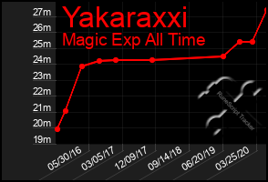 Total Graph of Yakaraxxi