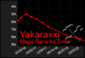 Total Graph of Yakaraxxi