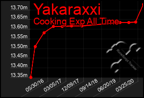 Total Graph of Yakaraxxi