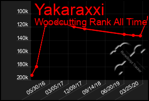 Total Graph of Yakaraxxi