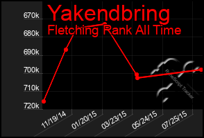 Total Graph of Yakendbring