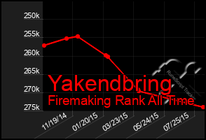 Total Graph of Yakendbring