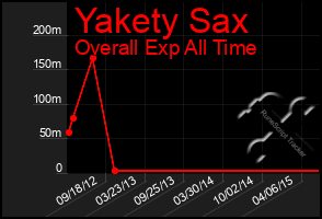 Total Graph of Yakety Sax