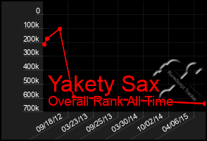 Total Graph of Yakety Sax