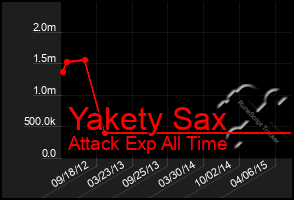 Total Graph of Yakety Sax