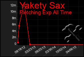 Total Graph of Yakety Sax