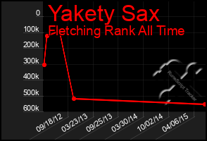 Total Graph of Yakety Sax