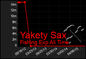 Total Graph of Yakety Sax